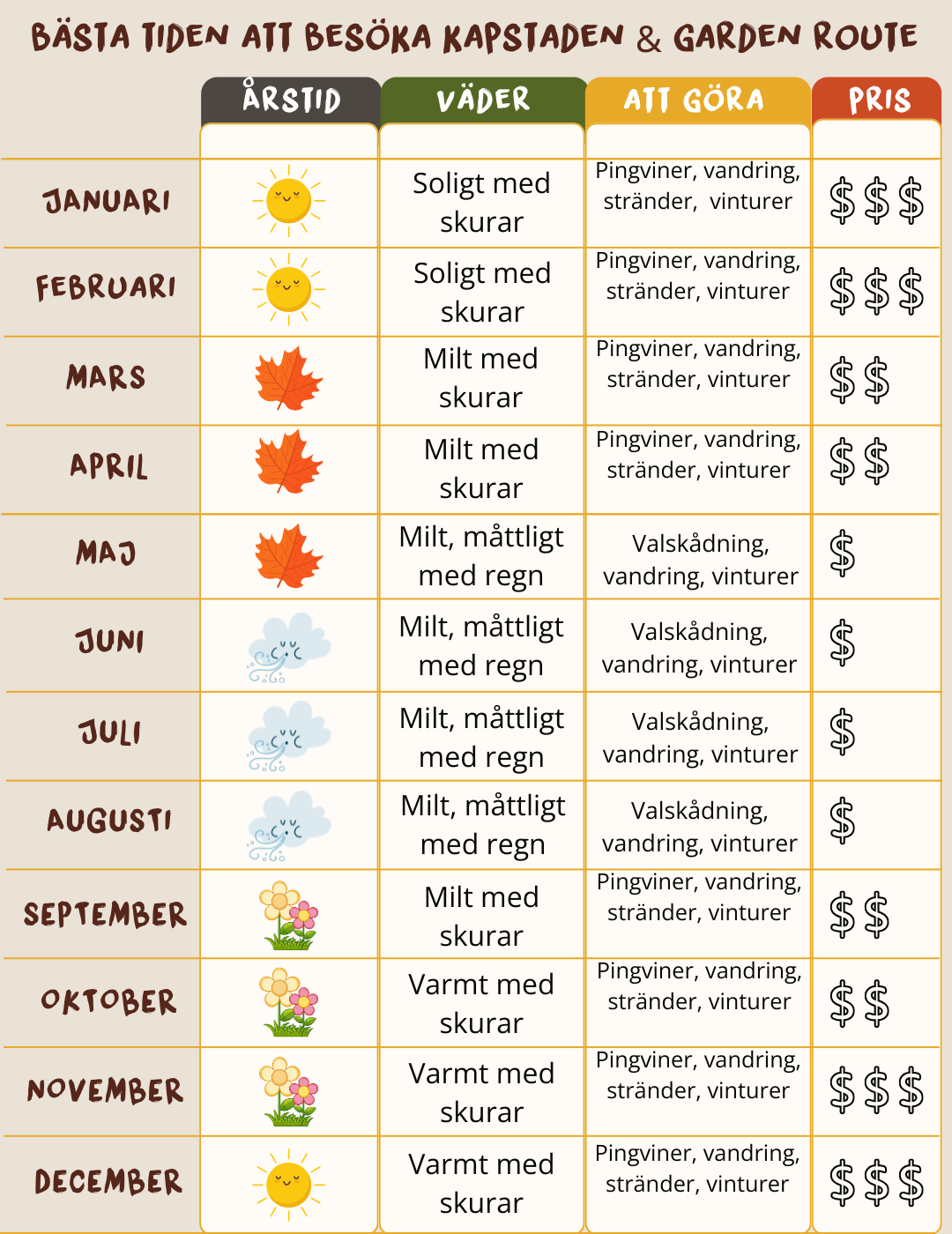 Bästa tiden att besöka Sydafrika - Kapstaden & Garden infografik