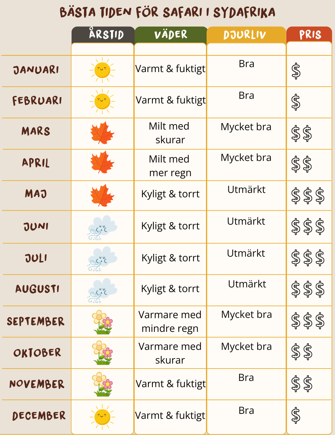 Bästa tiden att besöka Sydafrika infografik