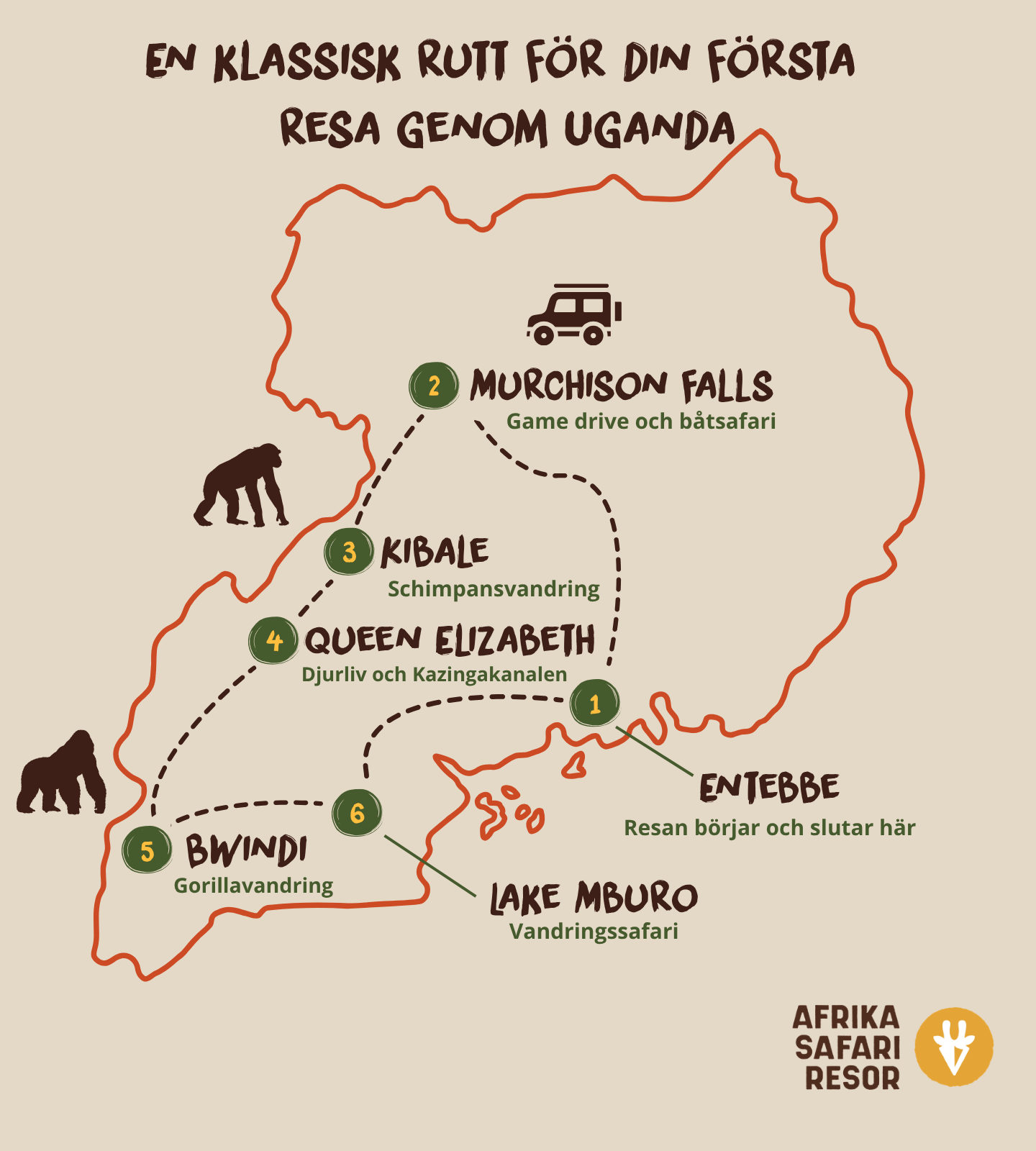 En klassisk rutt genom Uganda från Entebbe till Murchison Falls, Kibale, Queen Elizabeth National Park, Bwindi och Lake Mburo.